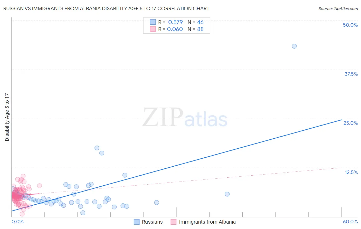 Russian vs Immigrants from Albania Disability Age 5 to 17