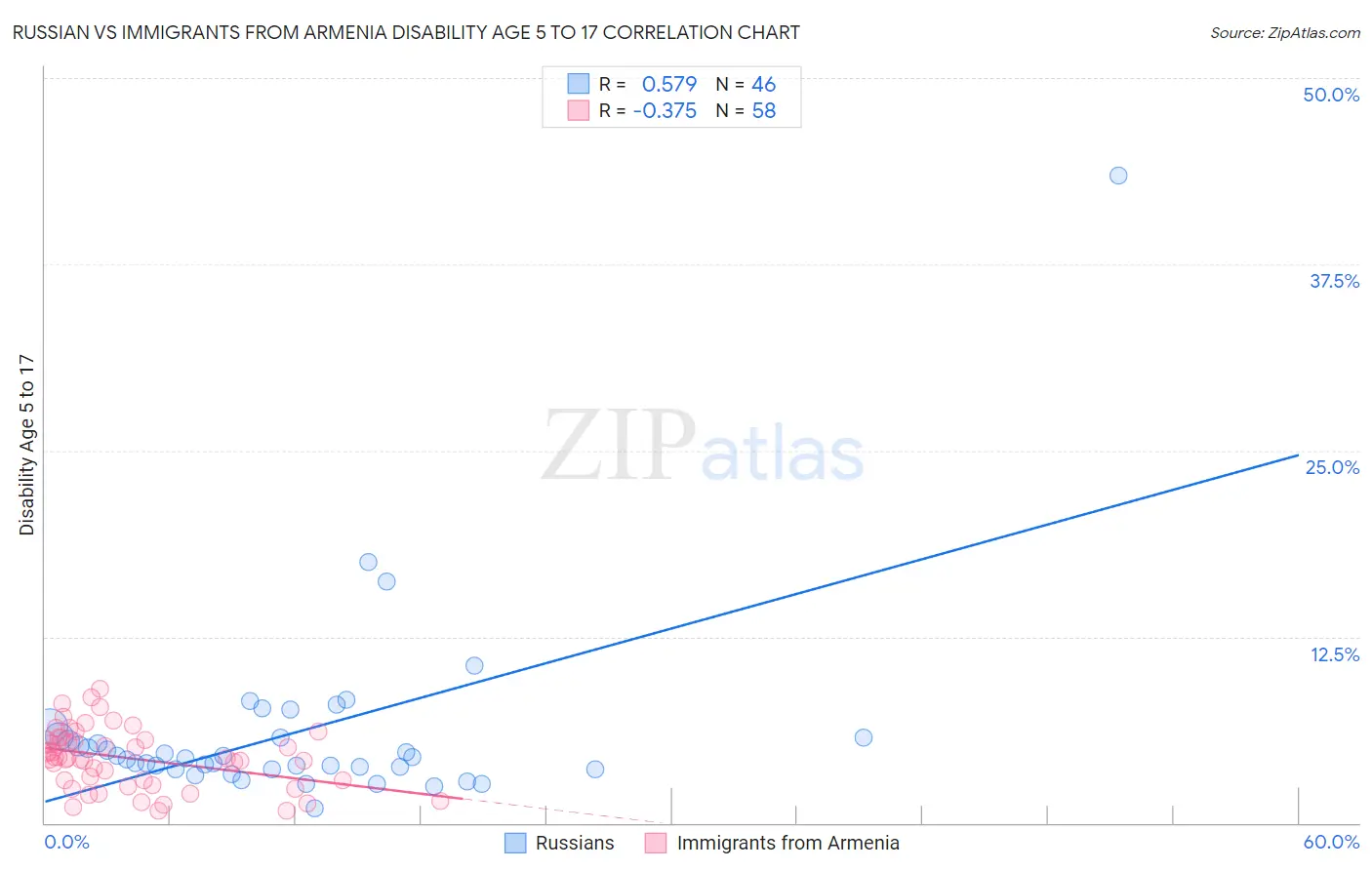 Russian vs Immigrants from Armenia Disability Age 5 to 17
