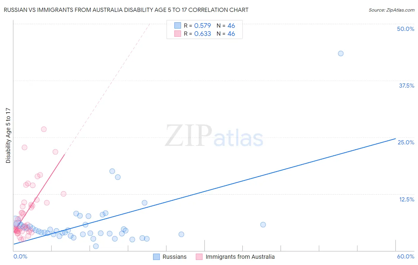 Russian vs Immigrants from Australia Disability Age 5 to 17