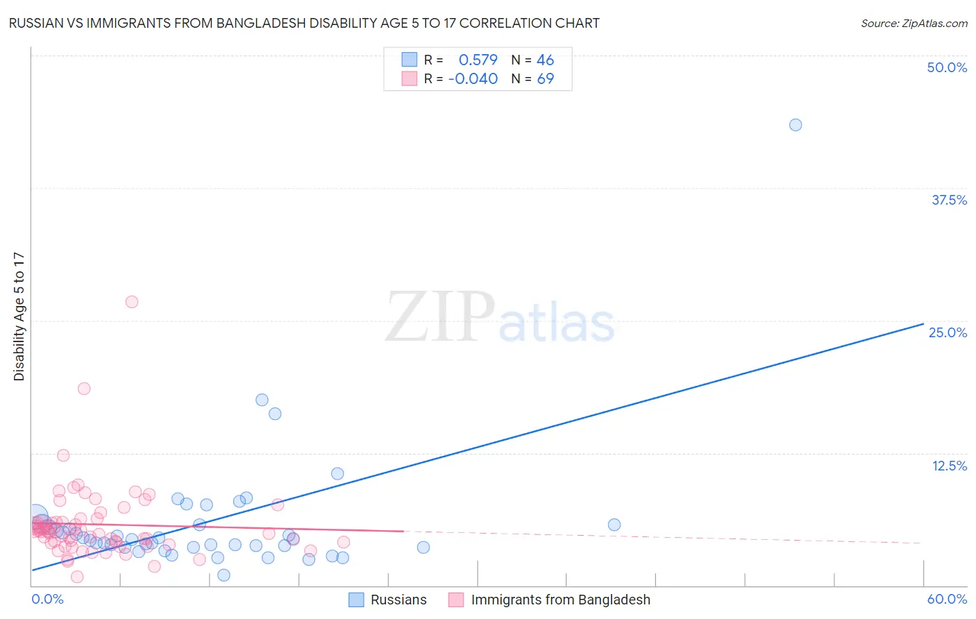 Russian vs Immigrants from Bangladesh Disability Age 5 to 17