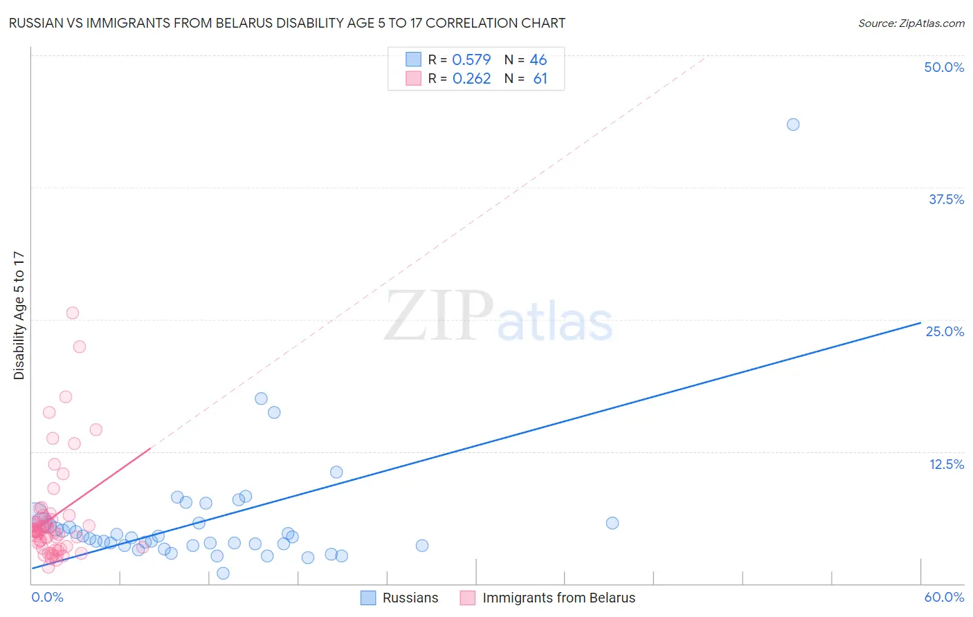 Russian vs Immigrants from Belarus Disability Age 5 to 17