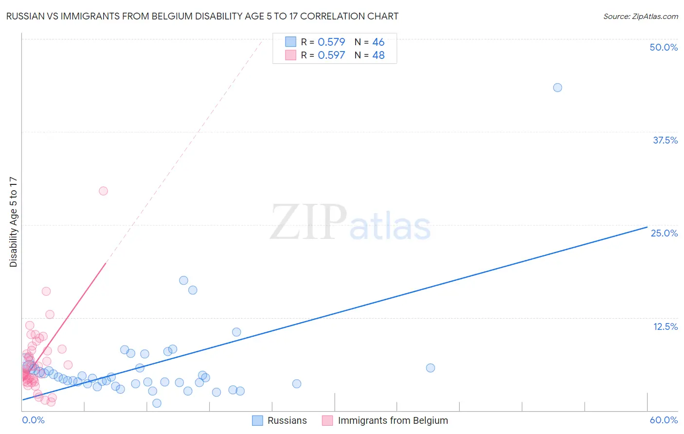 Russian vs Immigrants from Belgium Disability Age 5 to 17