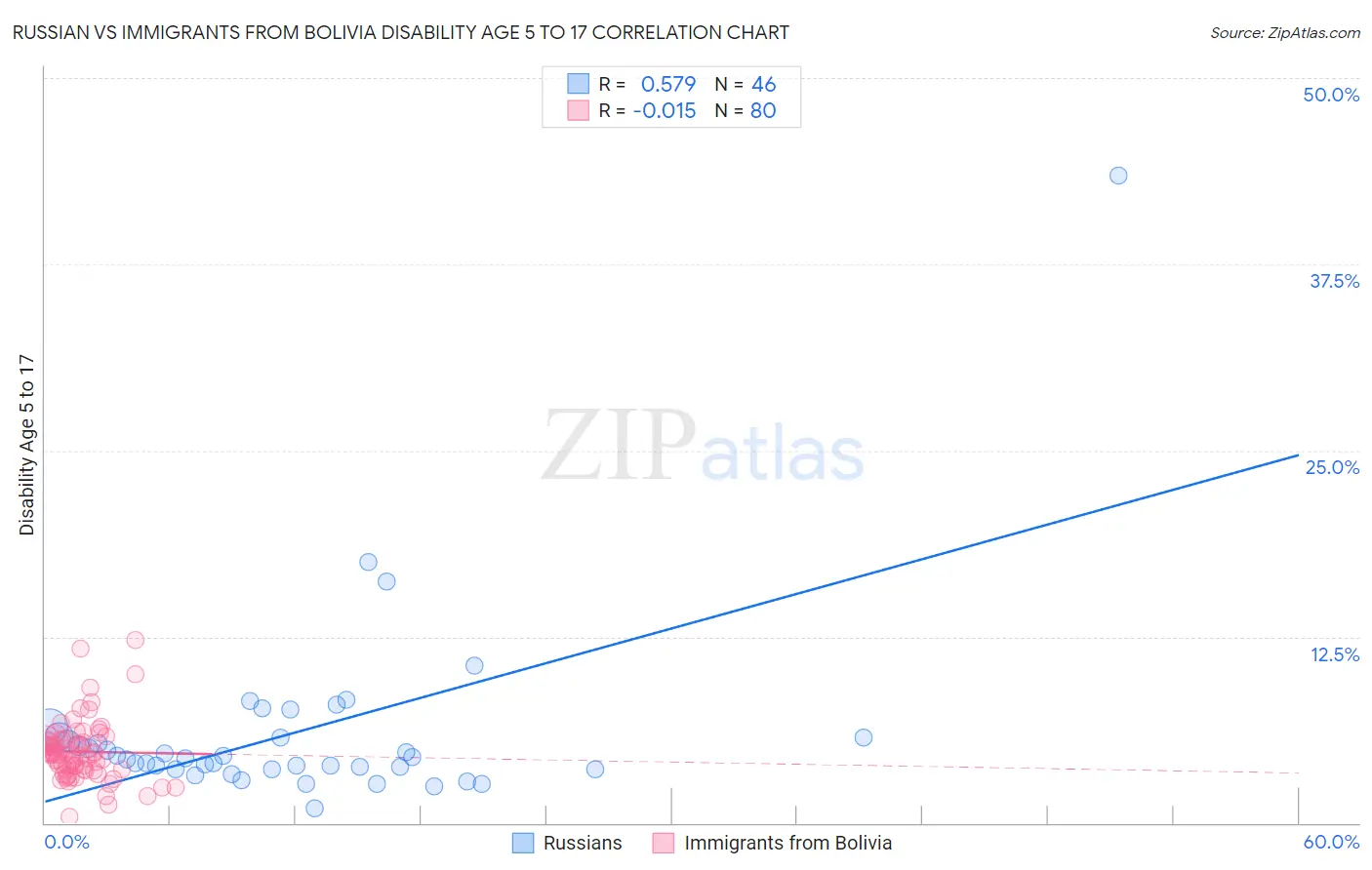 Russian vs Immigrants from Bolivia Disability Age 5 to 17