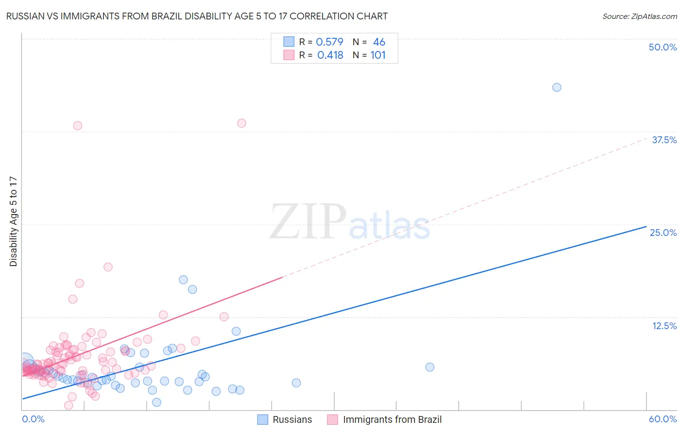 Russian vs Immigrants from Brazil Disability Age 5 to 17