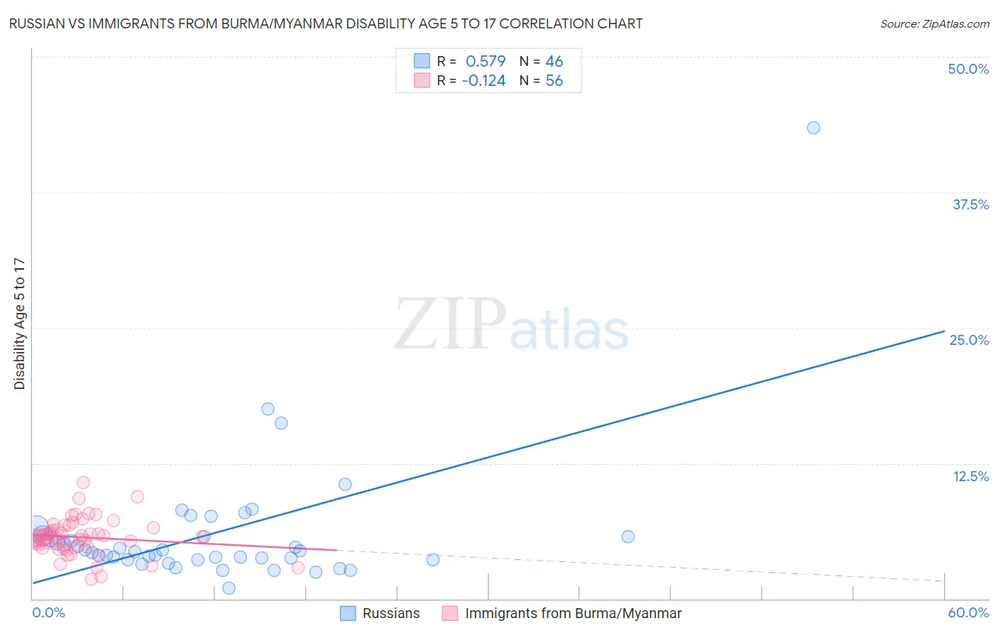 Russian vs Immigrants from Burma/Myanmar Disability Age 5 to 17