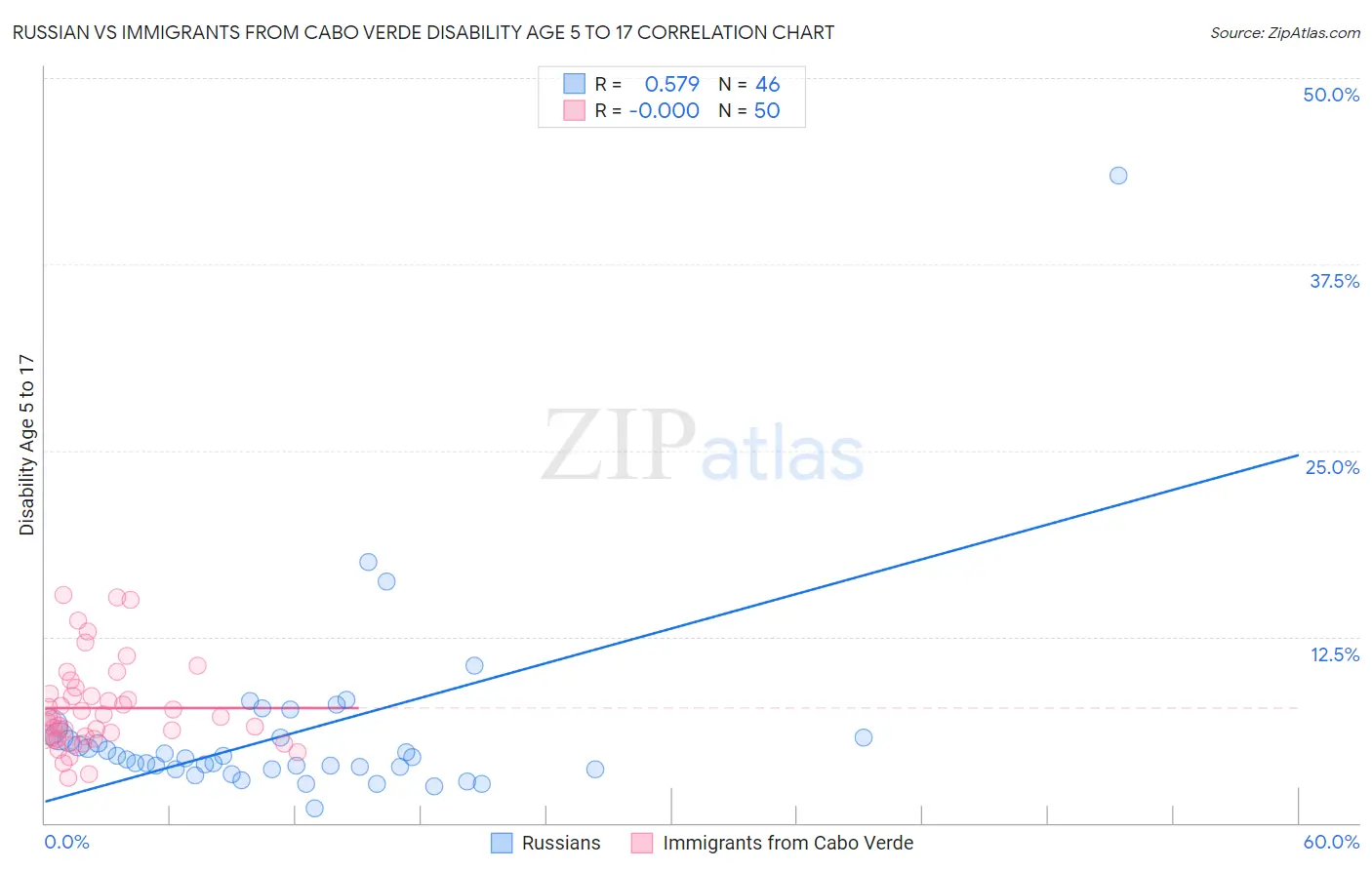 Russian vs Immigrants from Cabo Verde Disability Age 5 to 17