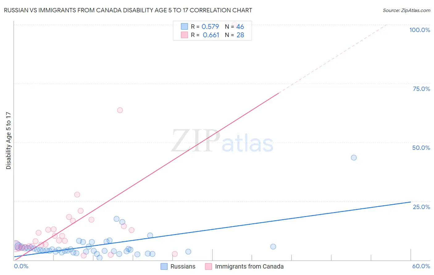 Russian vs Immigrants from Canada Disability Age 5 to 17