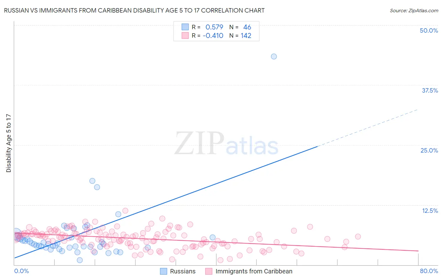 Russian vs Immigrants from Caribbean Disability Age 5 to 17