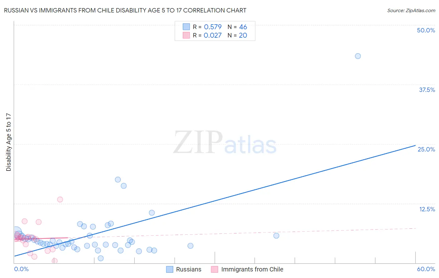 Russian vs Immigrants from Chile Disability Age 5 to 17