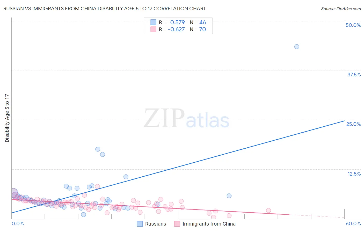 Russian vs Immigrants from China Disability Age 5 to 17