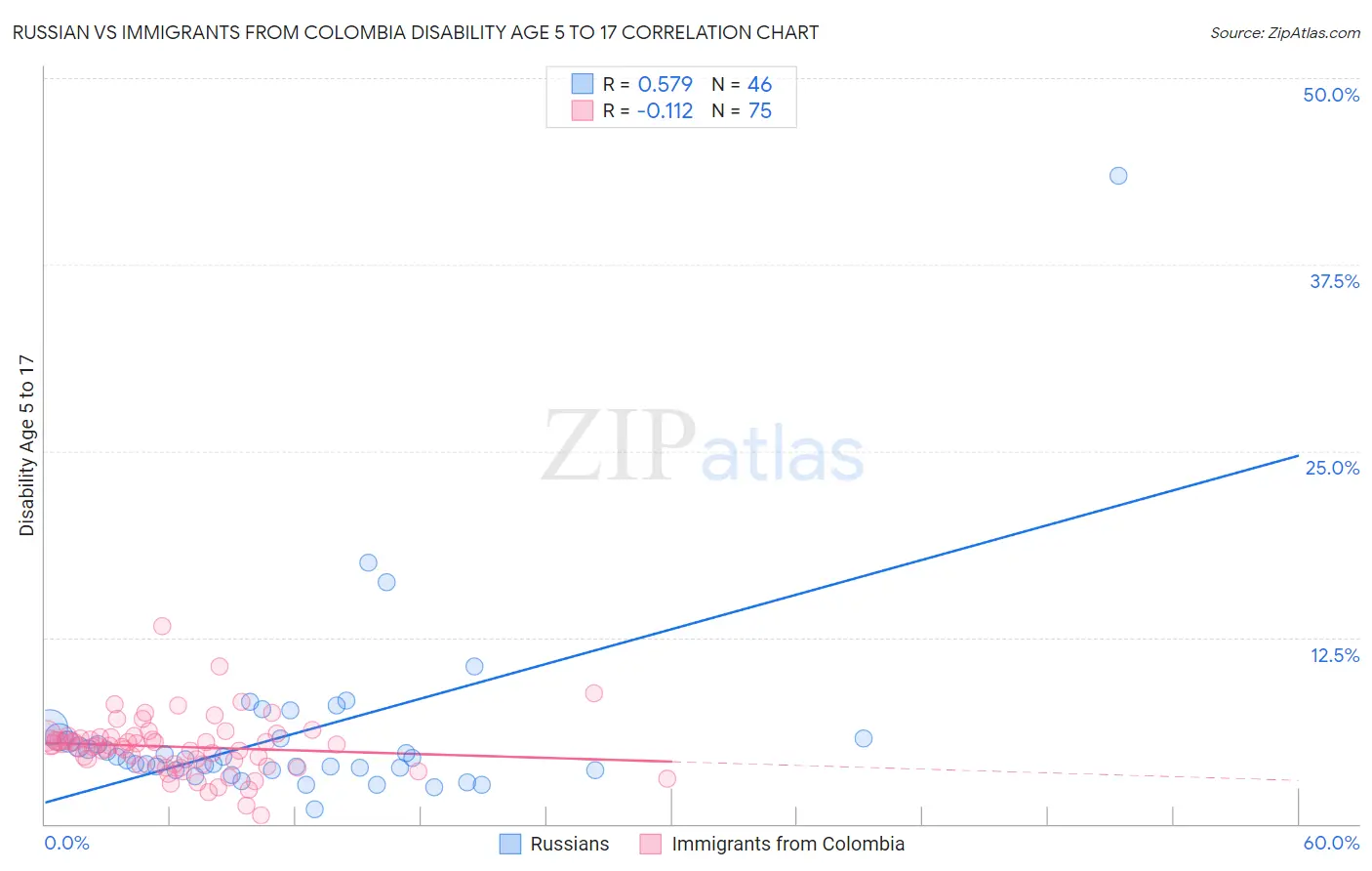 Russian vs Immigrants from Colombia Disability Age 5 to 17