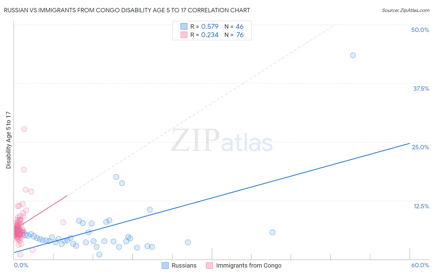 Russian vs Immigrants from Congo Disability Age 5 to 17