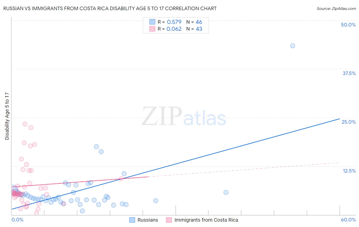 Russian vs Immigrants from Costa Rica Disability Age 5 to 17