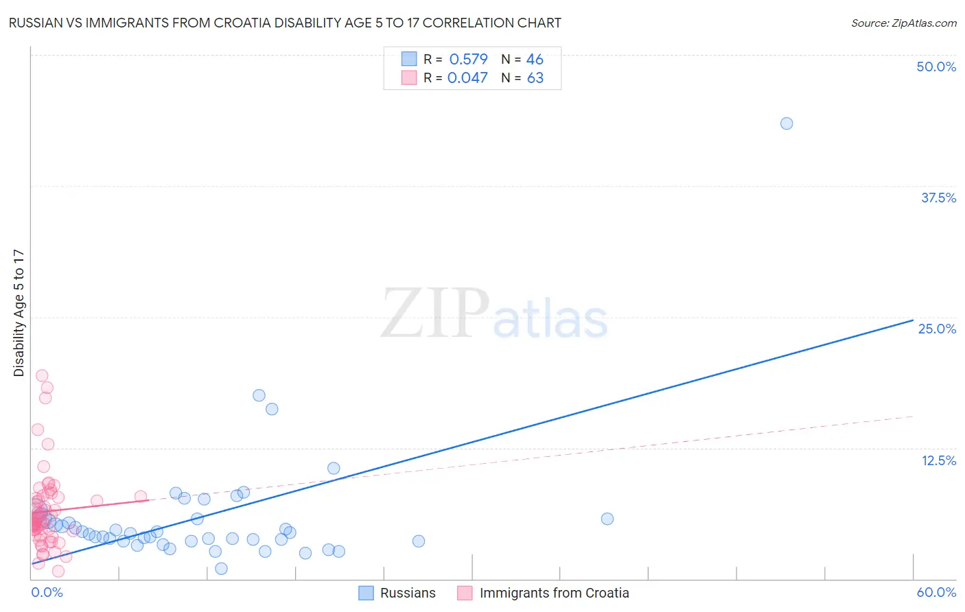 Russian vs Immigrants from Croatia Disability Age 5 to 17