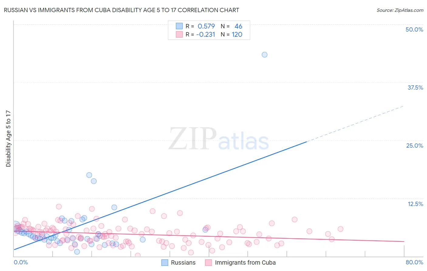 Russian vs Immigrants from Cuba Disability Age 5 to 17