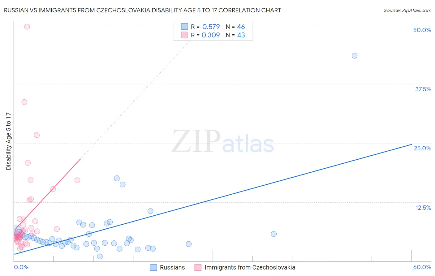 Russian vs Immigrants from Czechoslovakia Disability Age 5 to 17