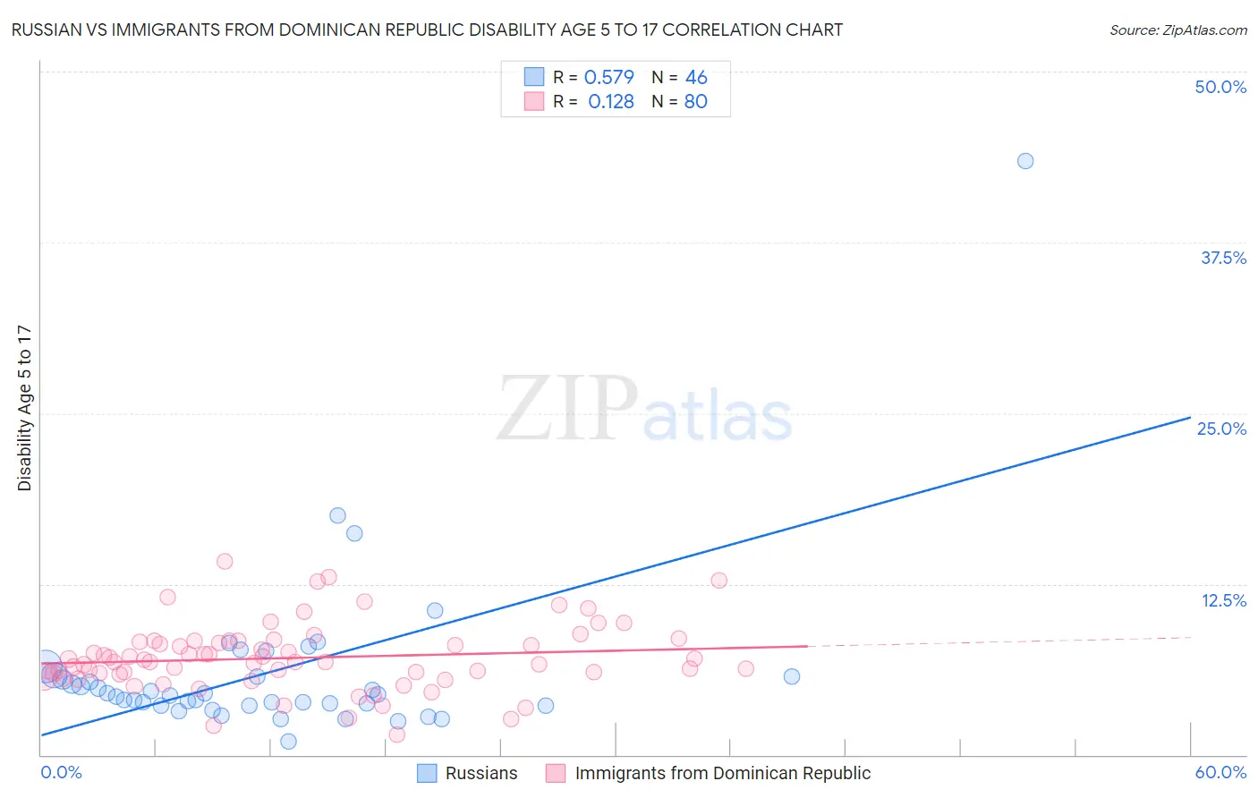 Russian vs Immigrants from Dominican Republic Disability Age 5 to 17