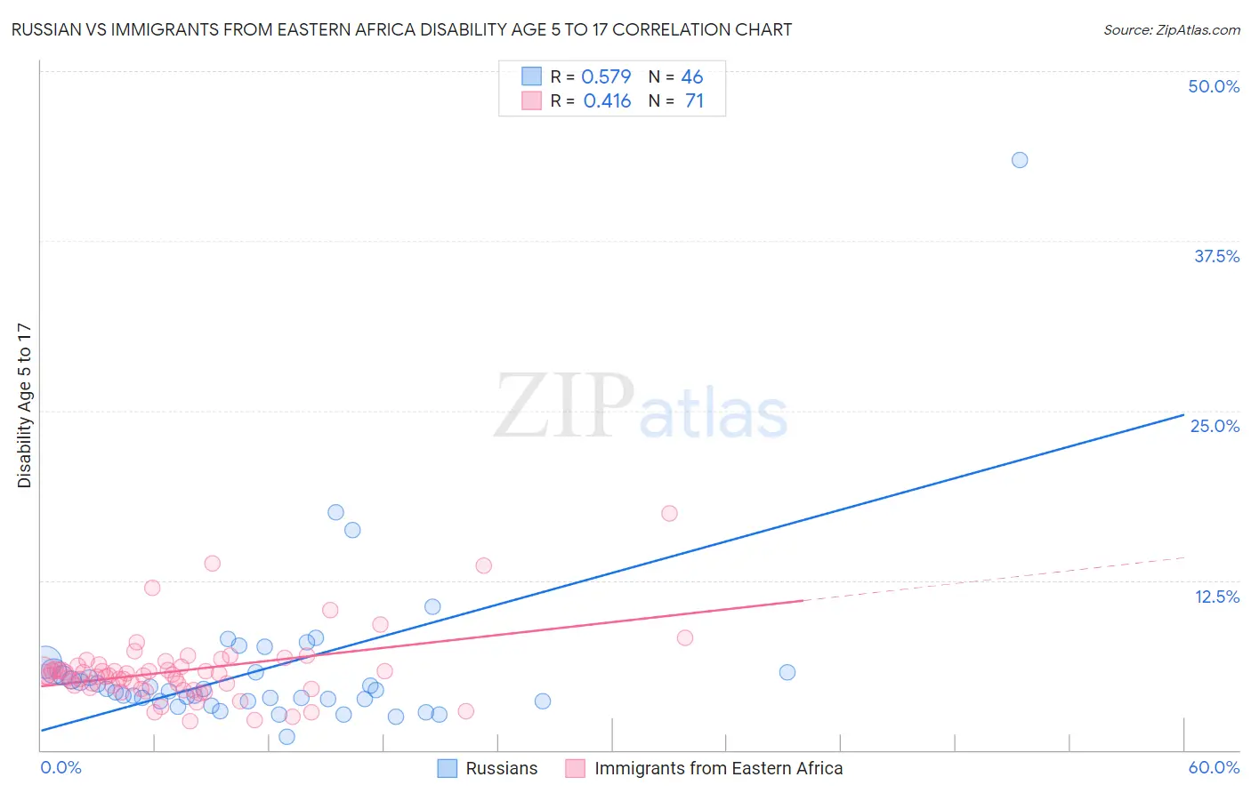 Russian vs Immigrants from Eastern Africa Disability Age 5 to 17
