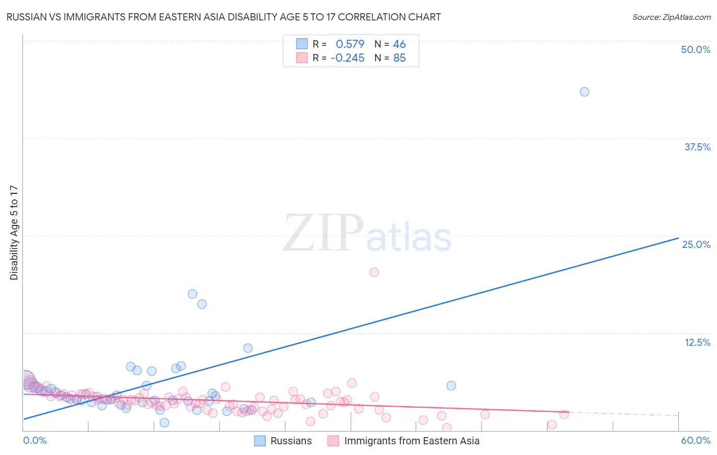 Russian vs Immigrants from Eastern Asia Disability Age 5 to 17