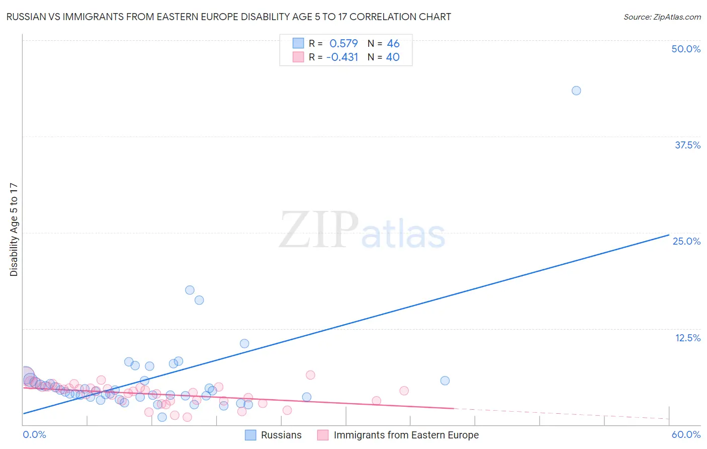 Russian vs Immigrants from Eastern Europe Disability Age 5 to 17