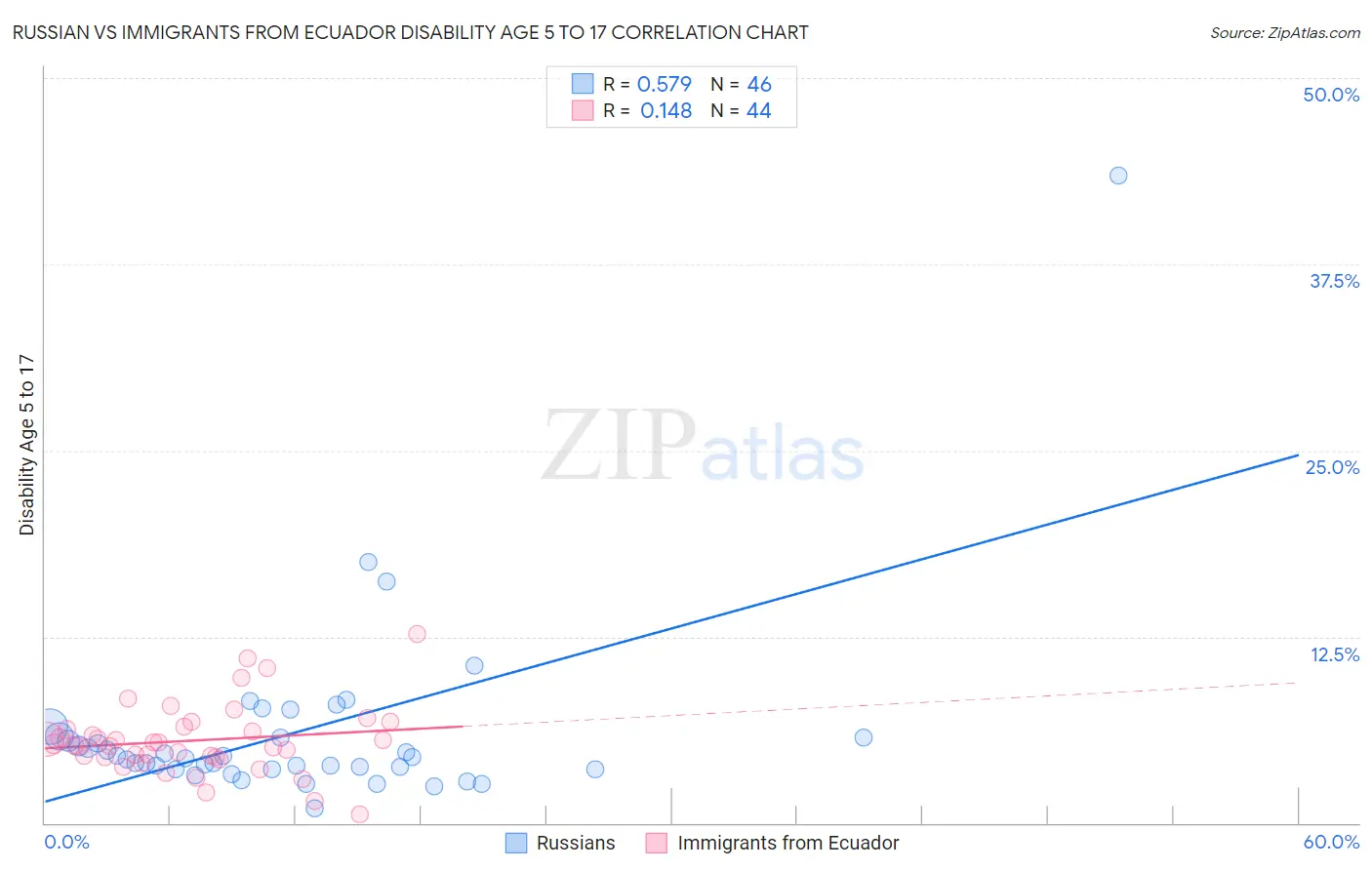 Russian vs Immigrants from Ecuador Disability Age 5 to 17