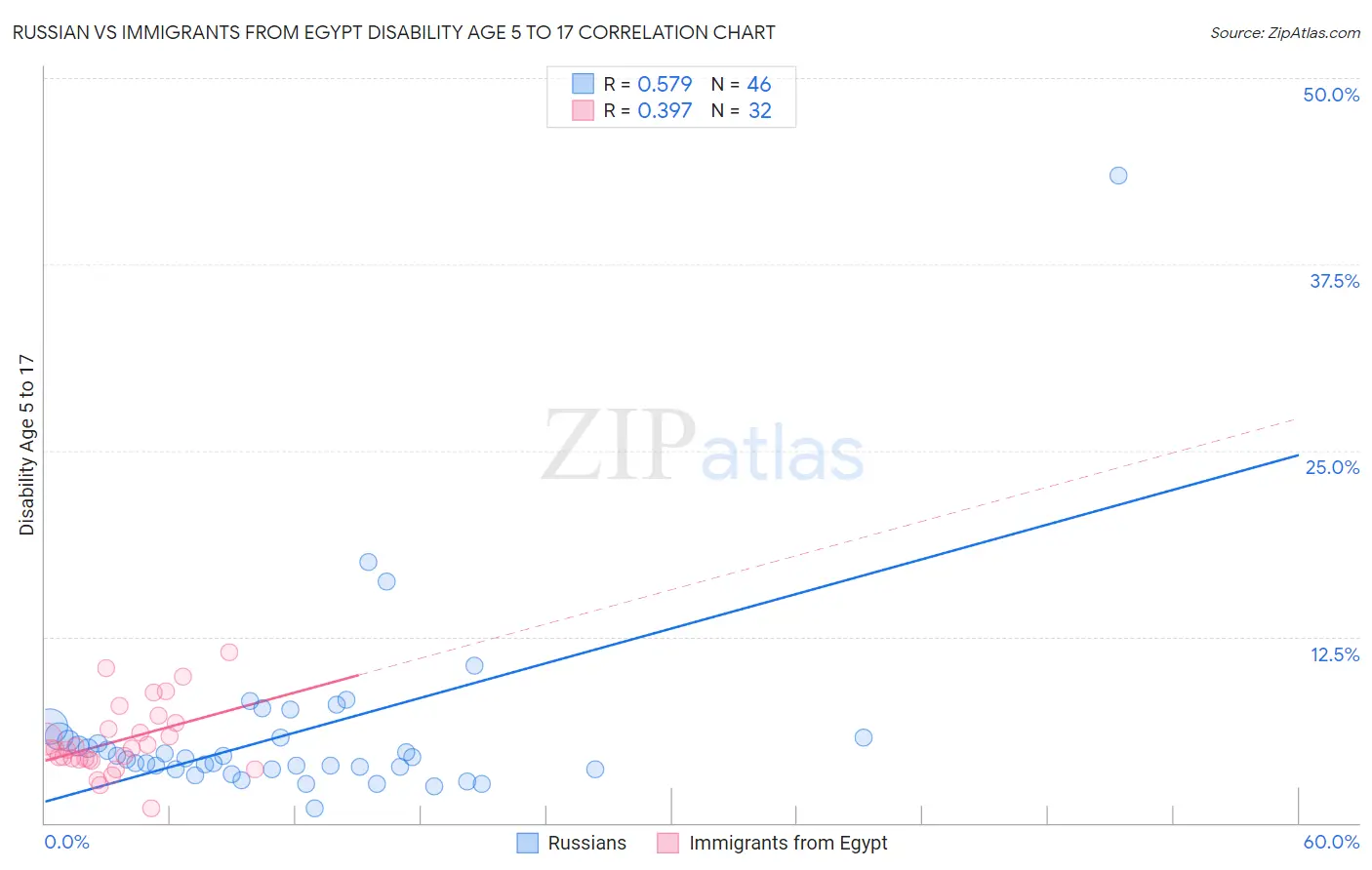 Russian vs Immigrants from Egypt Disability Age 5 to 17