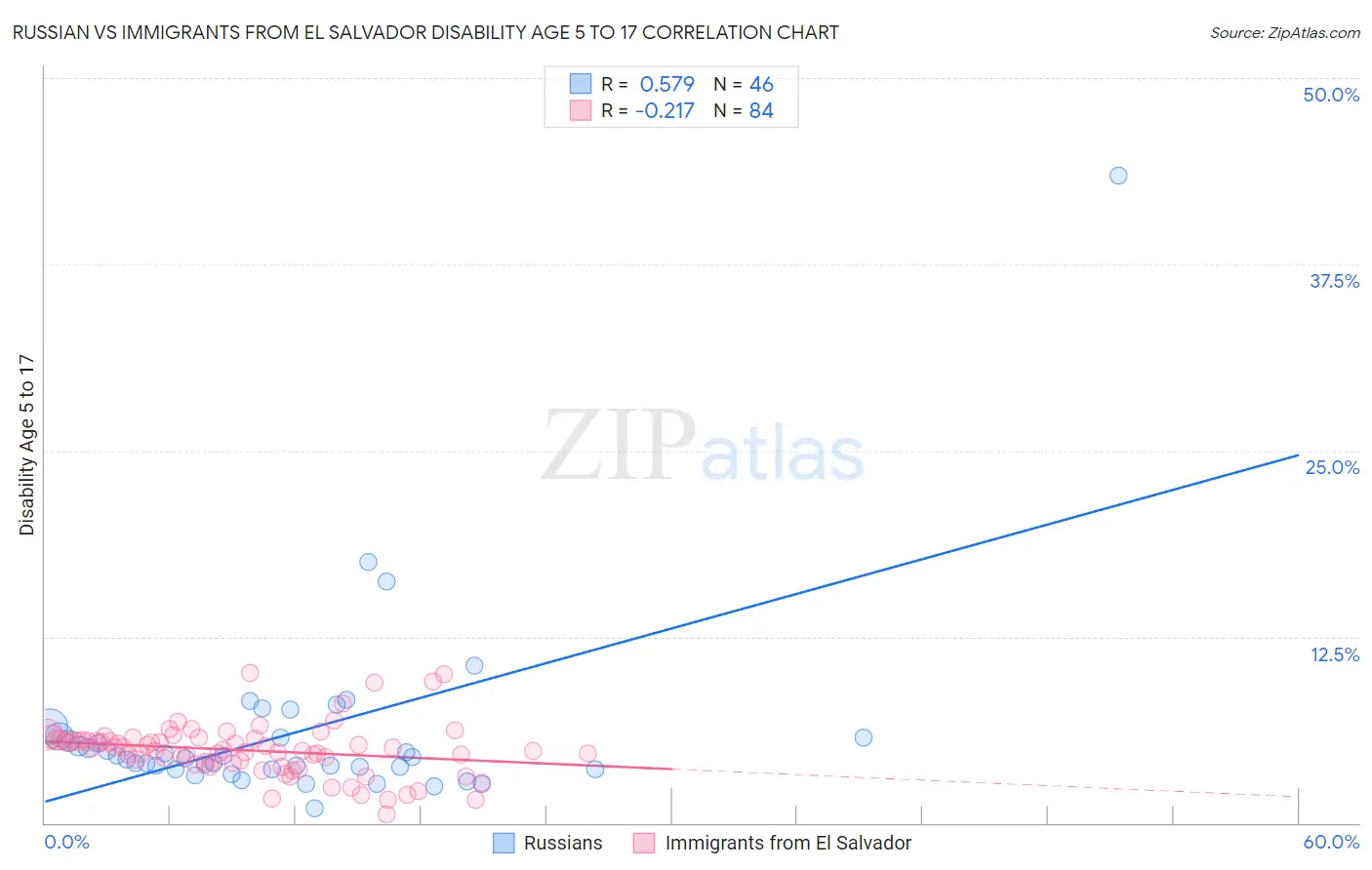 Russian vs Immigrants from El Salvador Disability Age 5 to 17