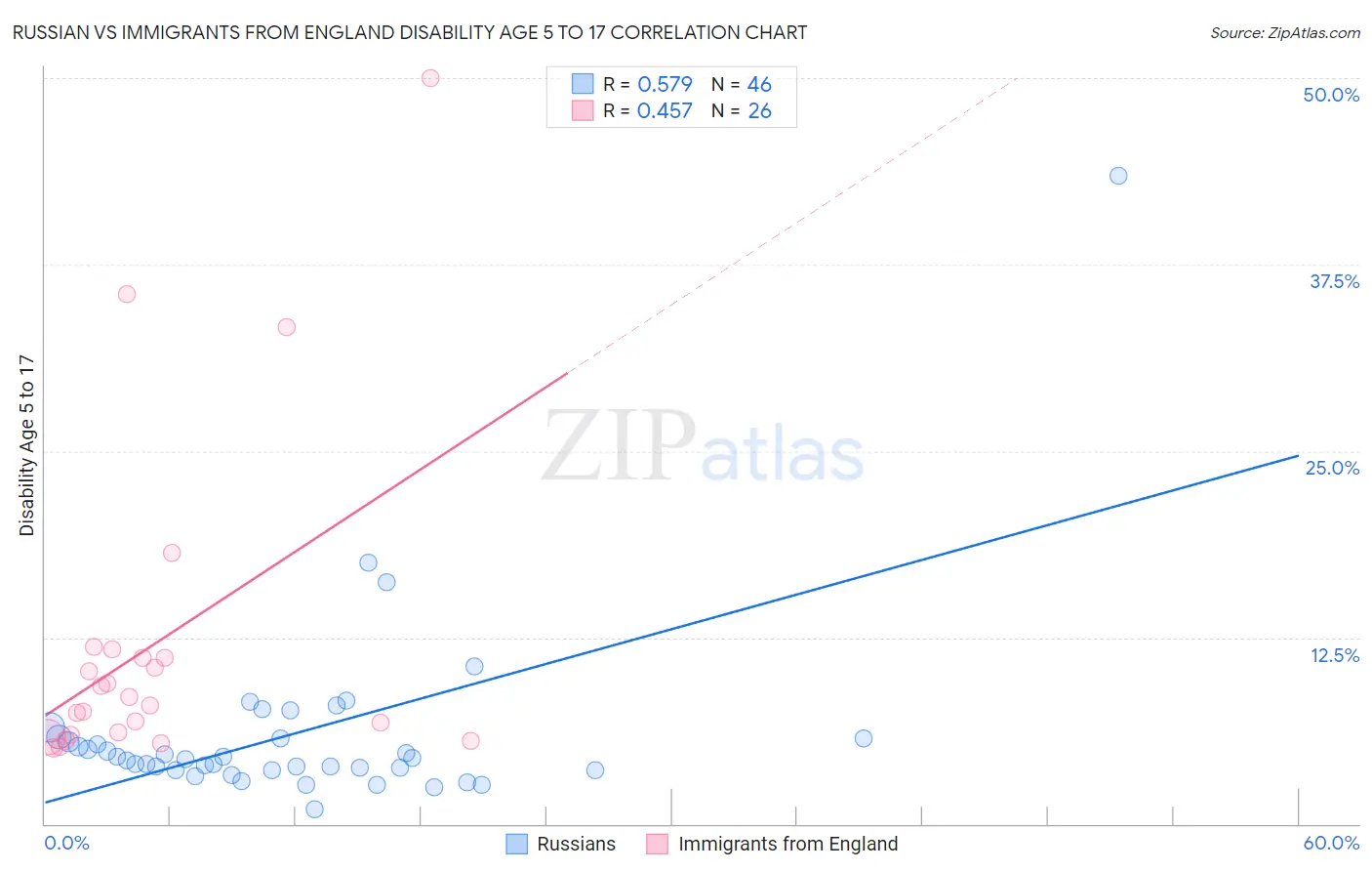 Russian vs Immigrants from England Disability Age 5 to 17