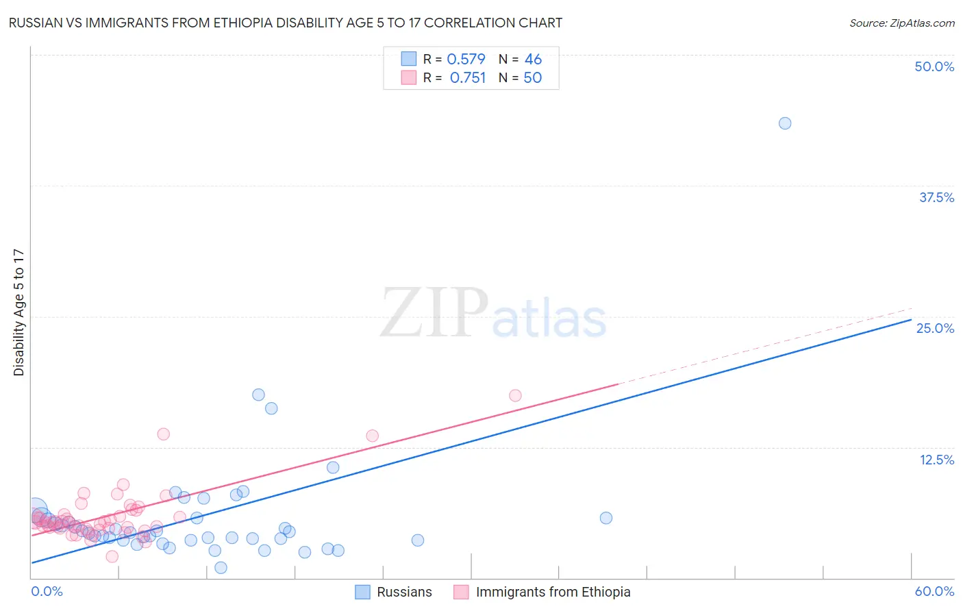 Russian vs Immigrants from Ethiopia Disability Age 5 to 17