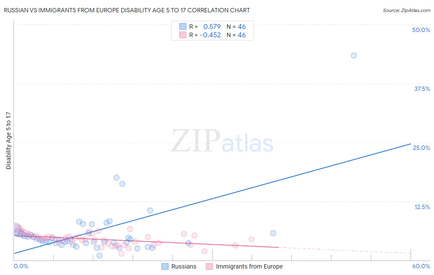Russian vs Immigrants from Europe Disability Age 5 to 17