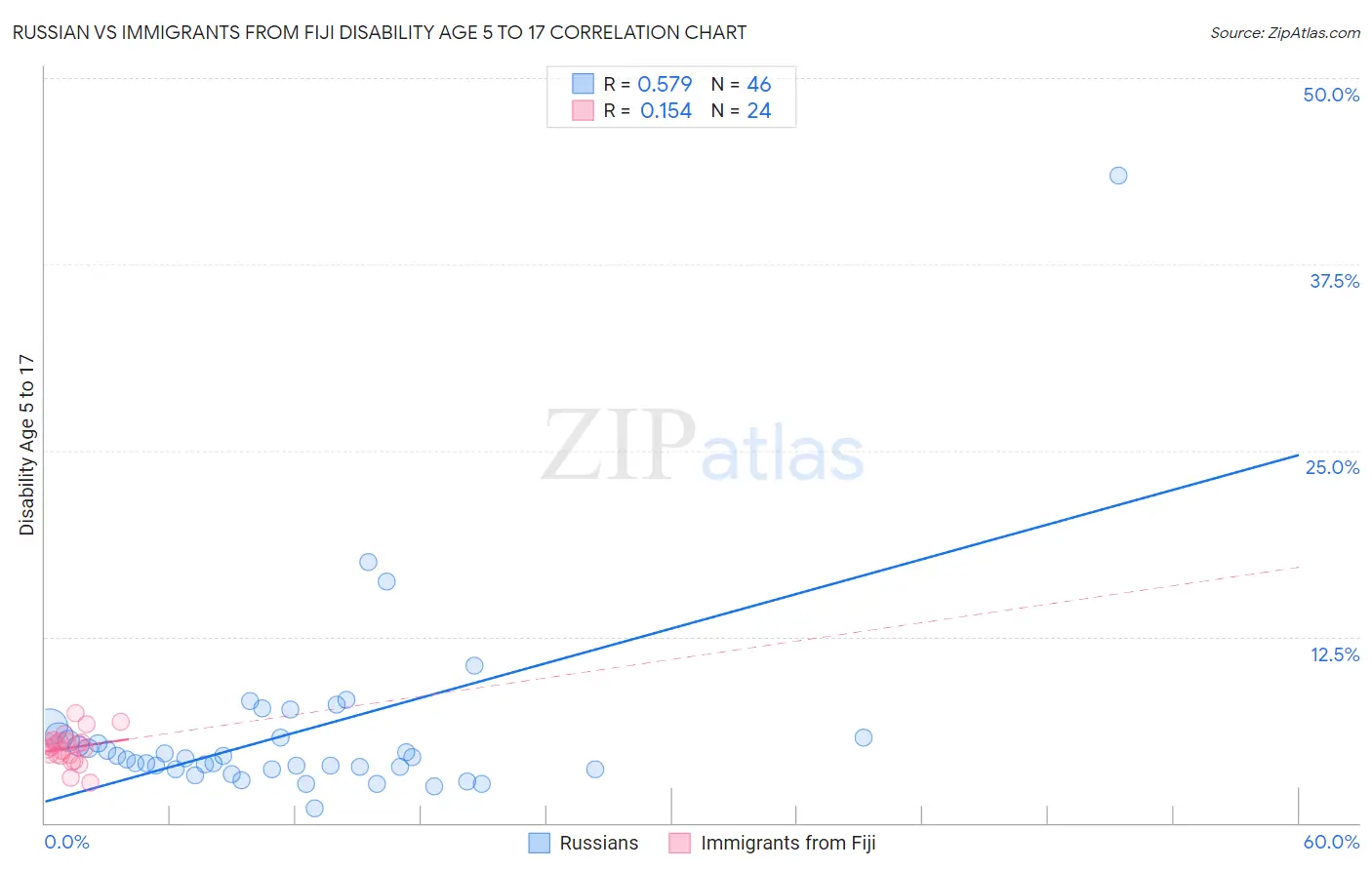 Russian vs Immigrants from Fiji Disability Age 5 to 17