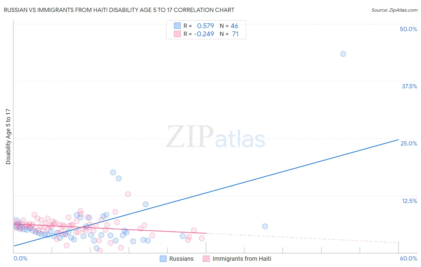 Russian vs Immigrants from Haiti Disability Age 5 to 17
