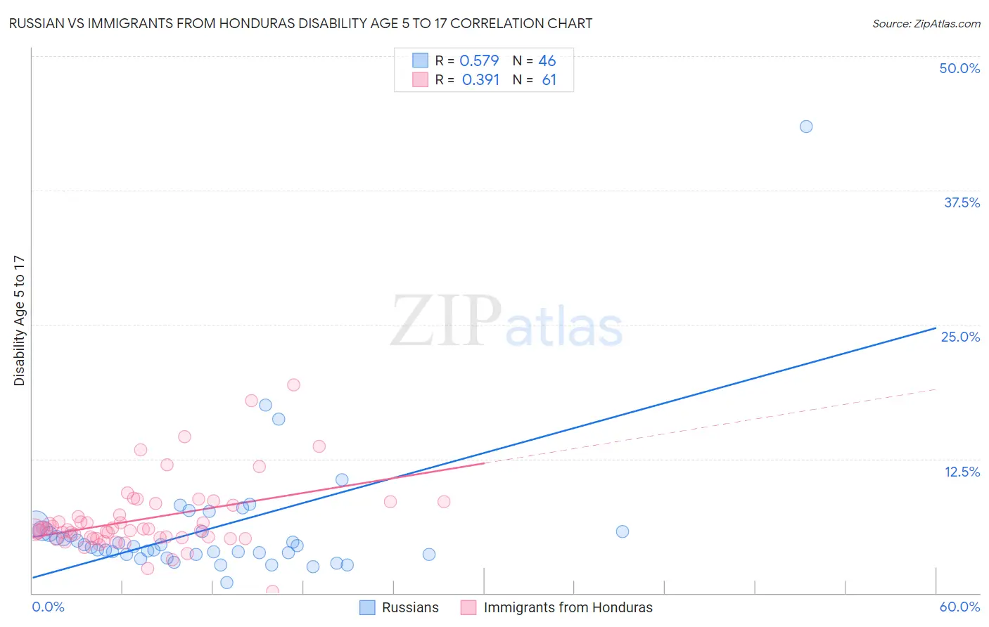 Russian vs Immigrants from Honduras Disability Age 5 to 17