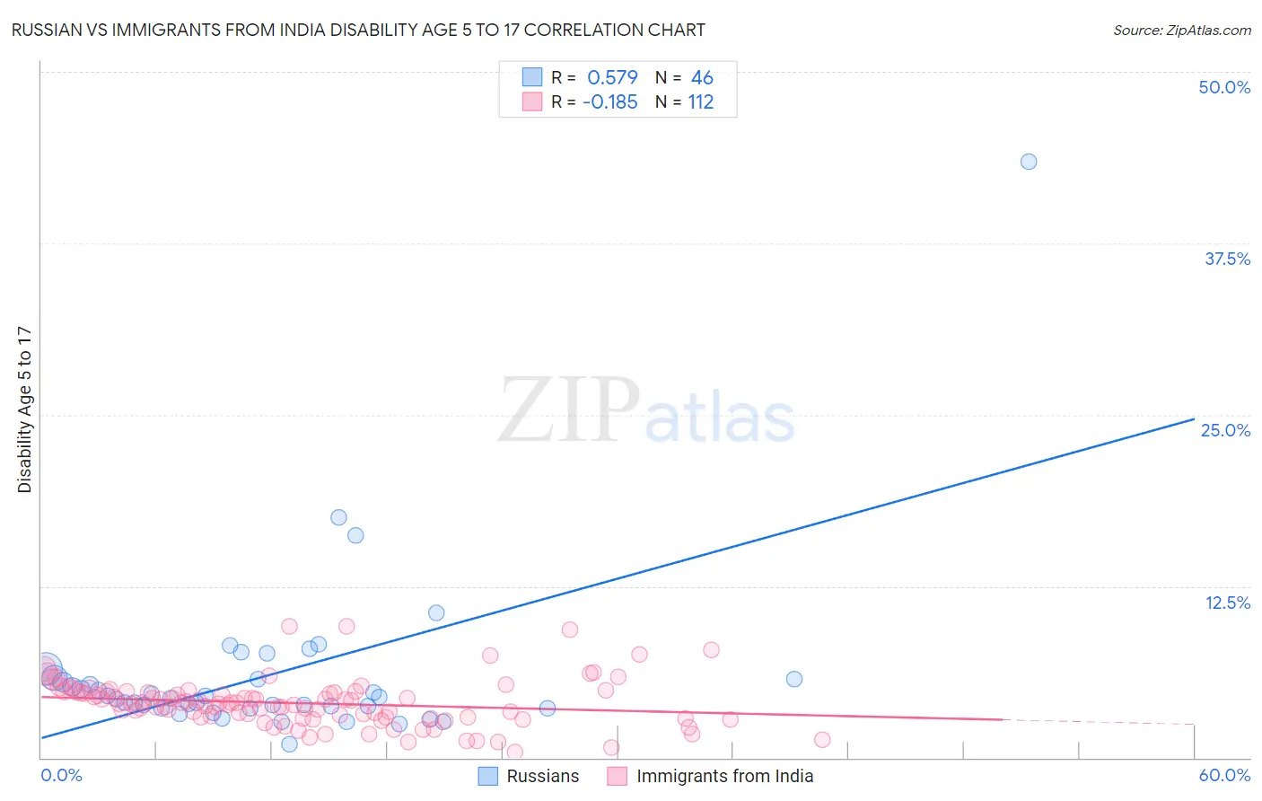 Russian vs Immigrants from India Disability Age 5 to 17