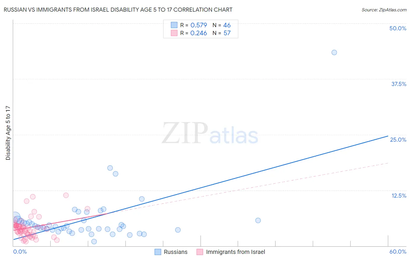 Russian vs Immigrants from Israel Disability Age 5 to 17