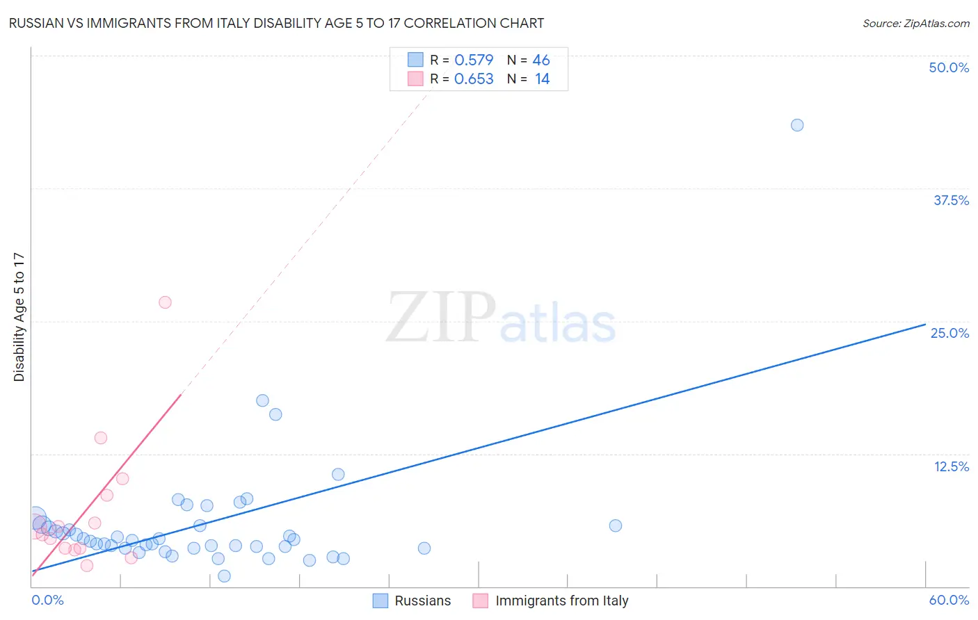 Russian vs Immigrants from Italy Disability Age 5 to 17