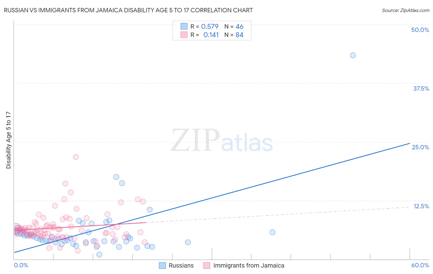 Russian vs Immigrants from Jamaica Disability Age 5 to 17
