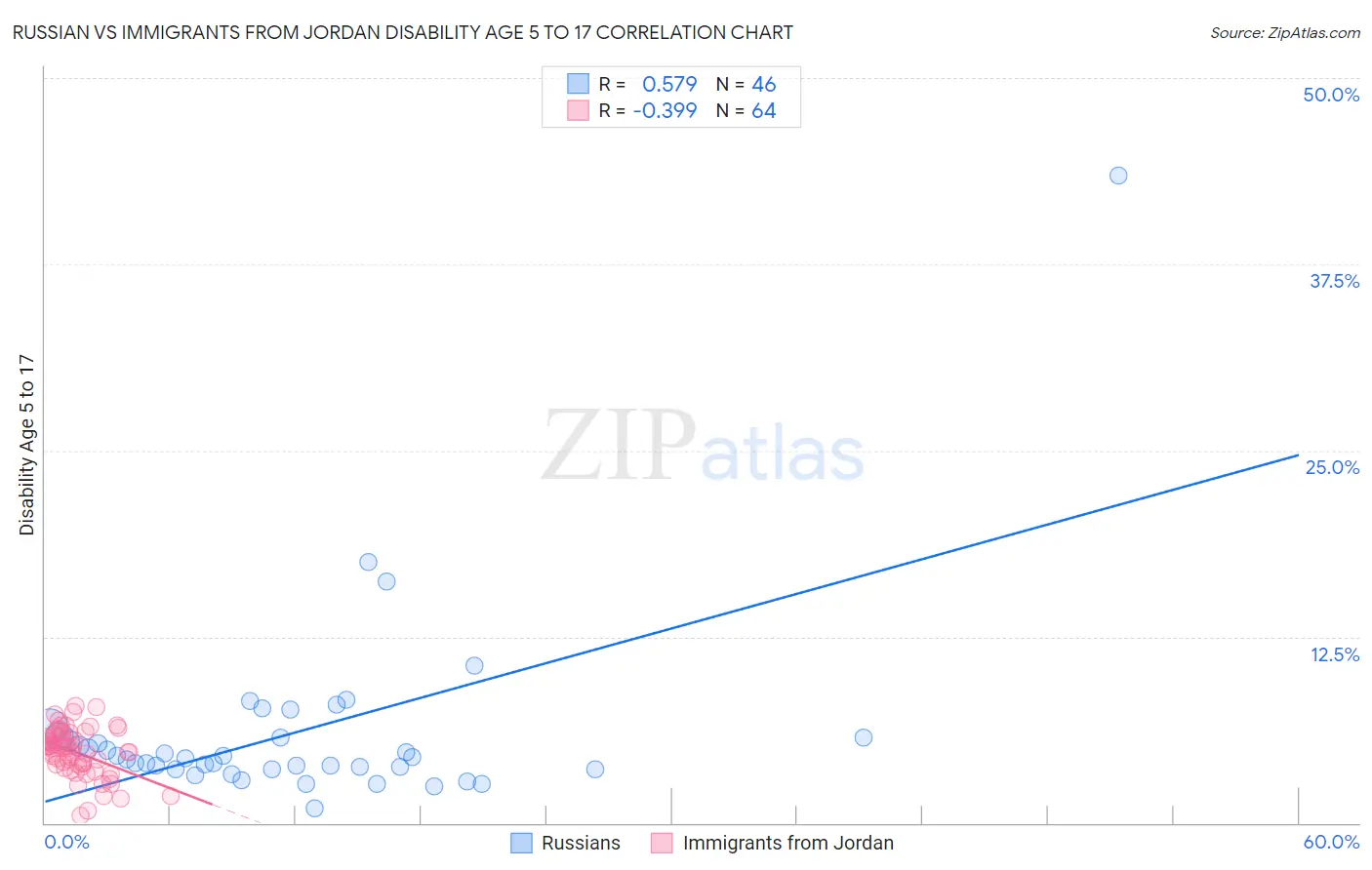 Russian vs Immigrants from Jordan Disability Age 5 to 17