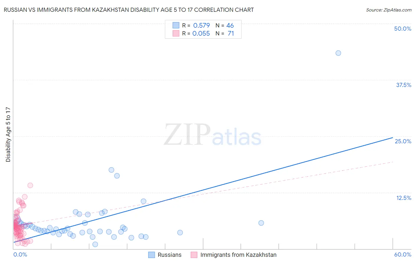 Russian vs Immigrants from Kazakhstan Disability Age 5 to 17