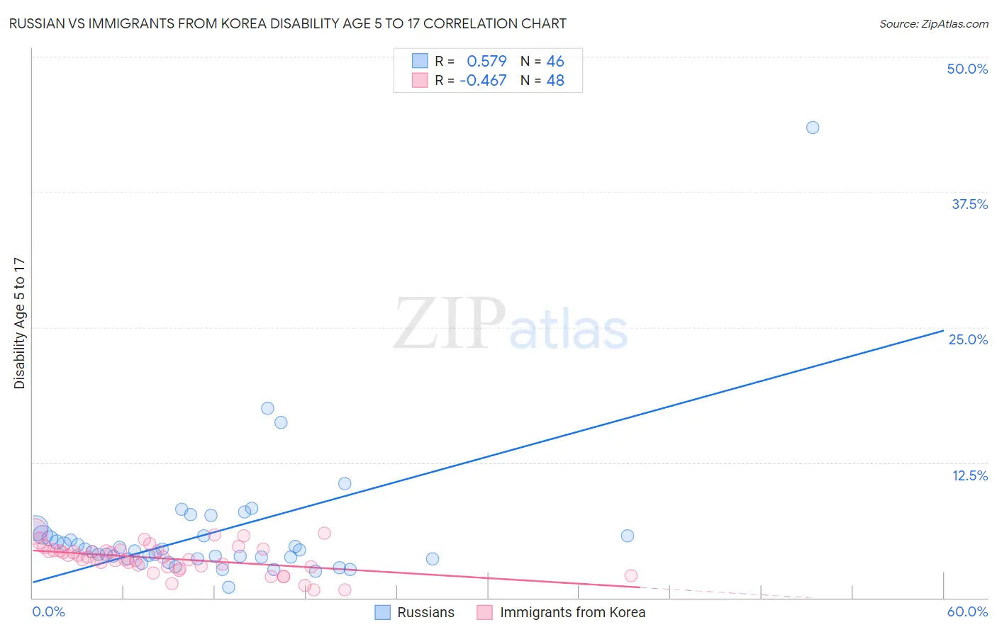 Russian vs Immigrants from Korea Disability Age 5 to 17