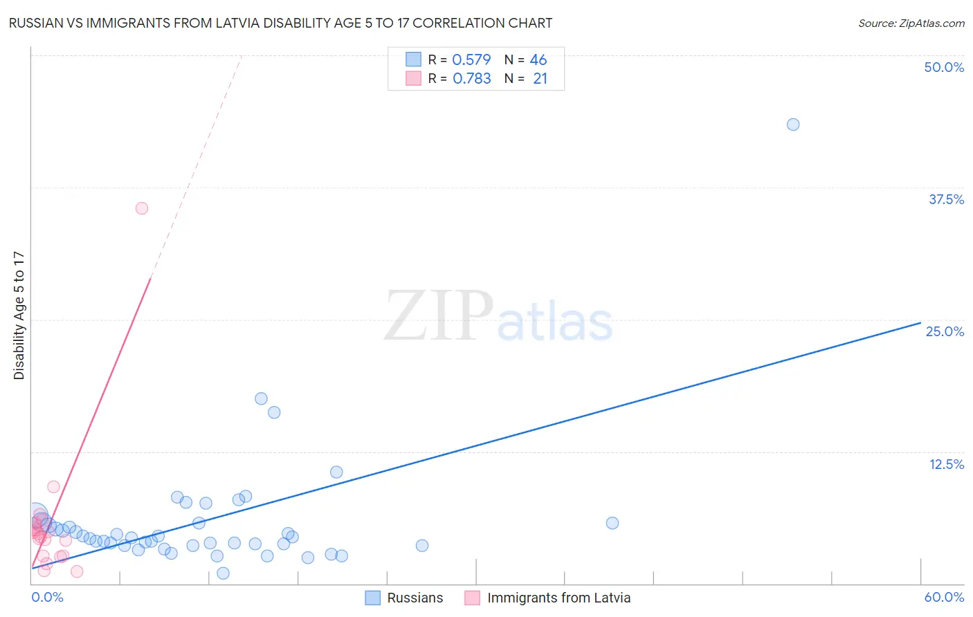 Russian vs Immigrants from Latvia Disability Age 5 to 17