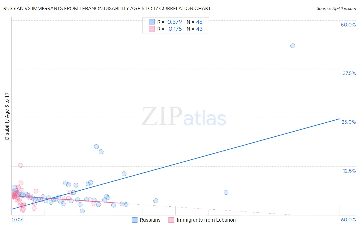 Russian vs Immigrants from Lebanon Disability Age 5 to 17
