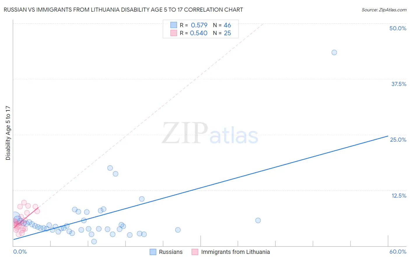 Russian vs Immigrants from Lithuania Disability Age 5 to 17