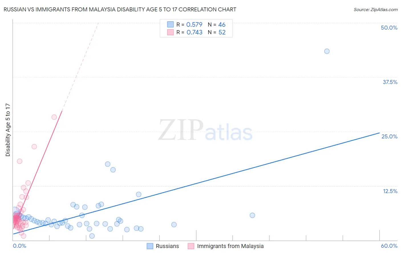 Russian vs Immigrants from Malaysia Disability Age 5 to 17