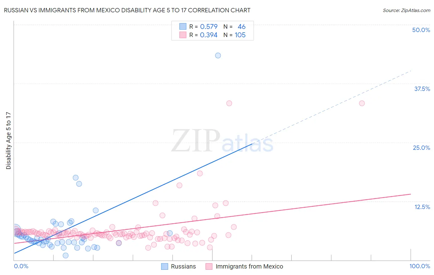 Russian vs Immigrants from Mexico Disability Age 5 to 17