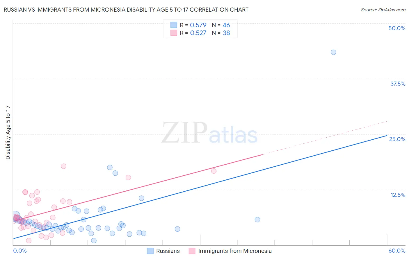 Russian vs Immigrants from Micronesia Disability Age 5 to 17