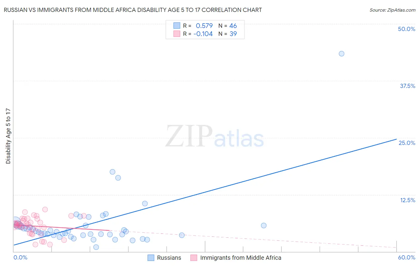 Russian vs Immigrants from Middle Africa Disability Age 5 to 17