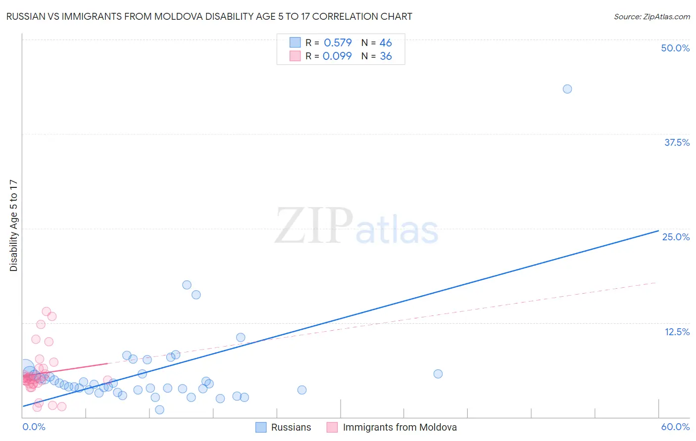 Russian vs Immigrants from Moldova Disability Age 5 to 17