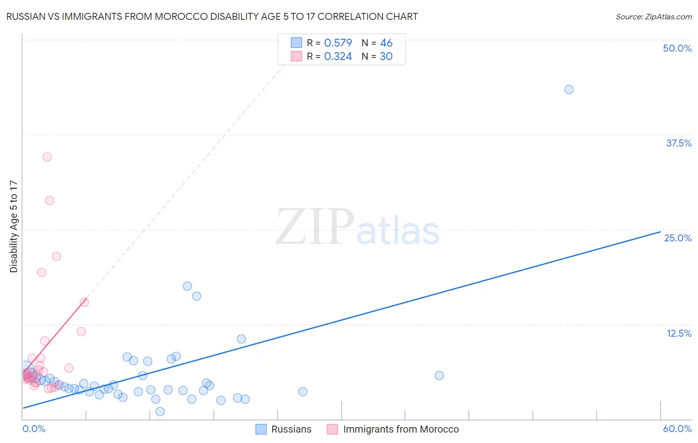 Russian vs Immigrants from Morocco Disability Age 5 to 17