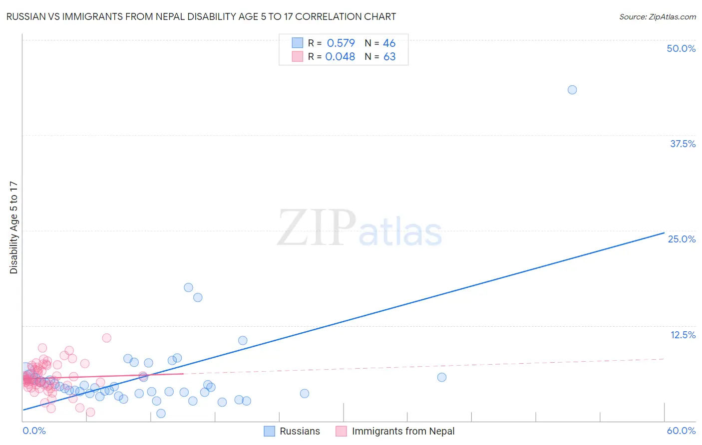 Russian vs Immigrants from Nepal Disability Age 5 to 17